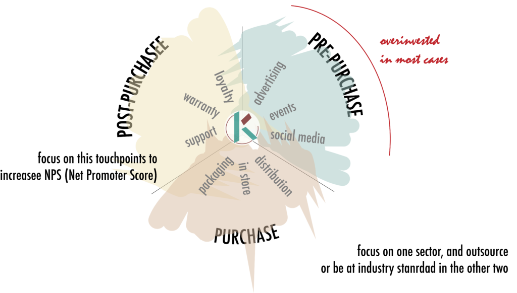 Best Practices for Pricing Lifestyle Products