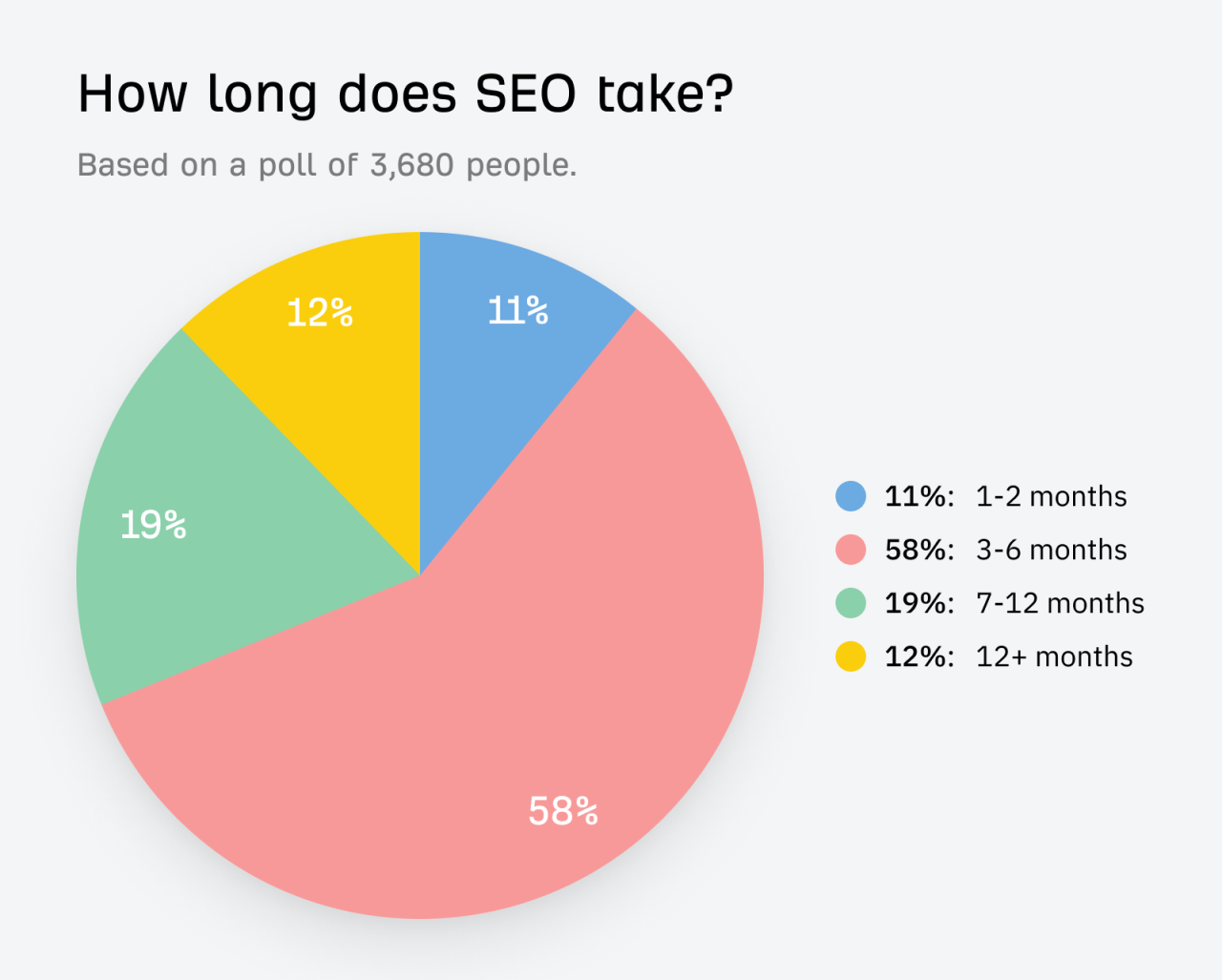 How Long Does It Take to See Results from SEO Consulting