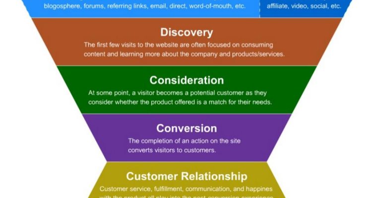 How to Develop an Effective Digital Marketing Funnel