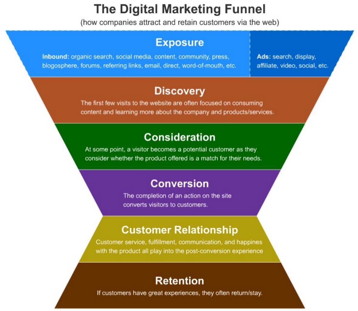 How to Develop an Effective Digital Marketing Funnel