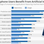 The Impact of Artificial Intelligence in Mobile App Development