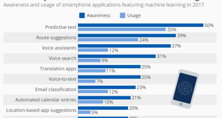 The Impact of Artificial Intelligence in Mobile App Development