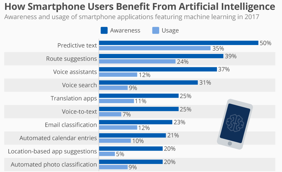 The Impact of Artificial Intelligence in Mobile App Development