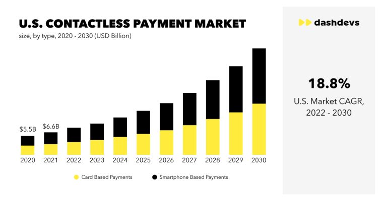 How Contactless Payments Are Changing the Retail Industry
