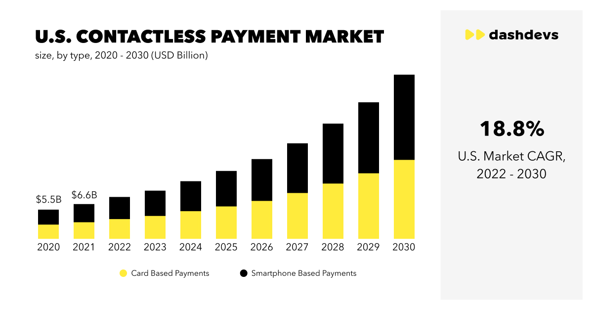 How Contactless Payments Are Changing the Retail Industry