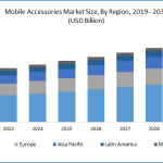 Mobile Shopping and Its Impact on Accessories Sales Mobile Shopping and Its Impact on Accessories Sales