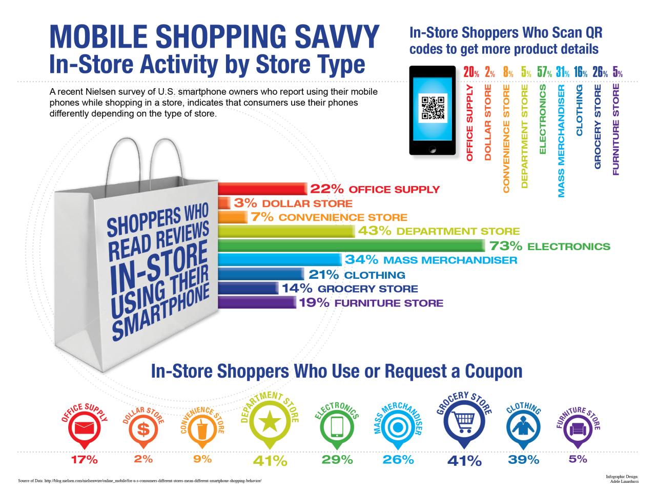 Mobile Shopping Trends in the Lifestyle Category Unveiled