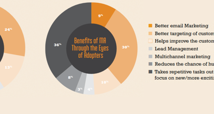 The Impact of Automation Tools on Marketing Efficiency The Impact of Automation Tools on Marketing Efficiency