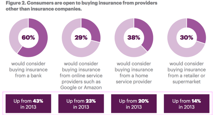 Most Popular Insurance Products in the Modern Consumer Market