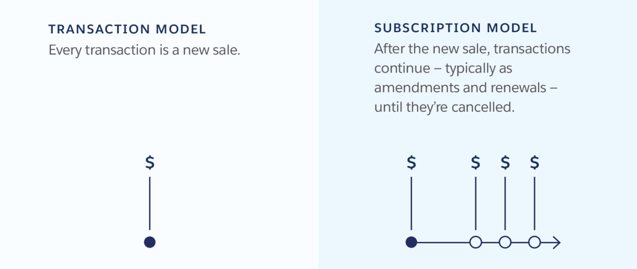 How to Increase Software Sales Through Subscription Models